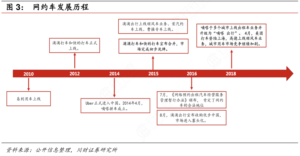 網約車崛起 出租車的成熟與汽車租賃二手車的轉型潮